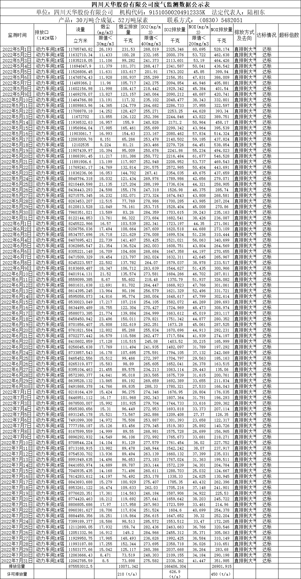 四川天華股份有限公司2022年5月、6月、7月廢氣監(jiān)測數(shù)據(jù).png