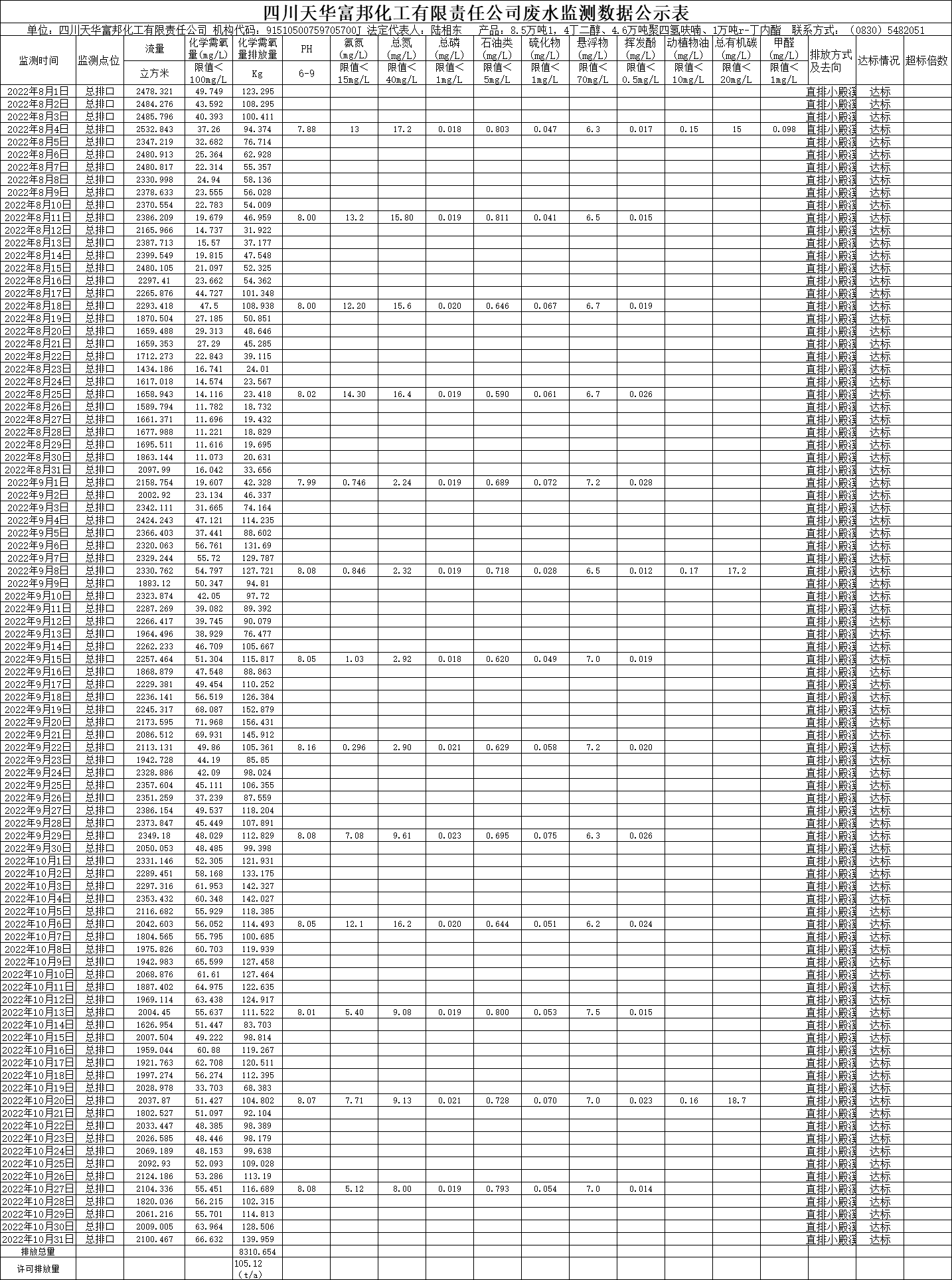 四川天華富邦化工有限責(zé)任公司2022年8月、9月、10月份廢水監(jiān)測(cè)數(shù)據(jù).png