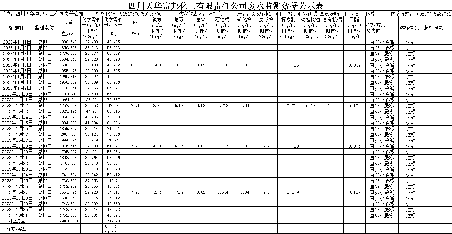 富邦2023年1月廢水監(jiān)測數(shù)據(jù).png