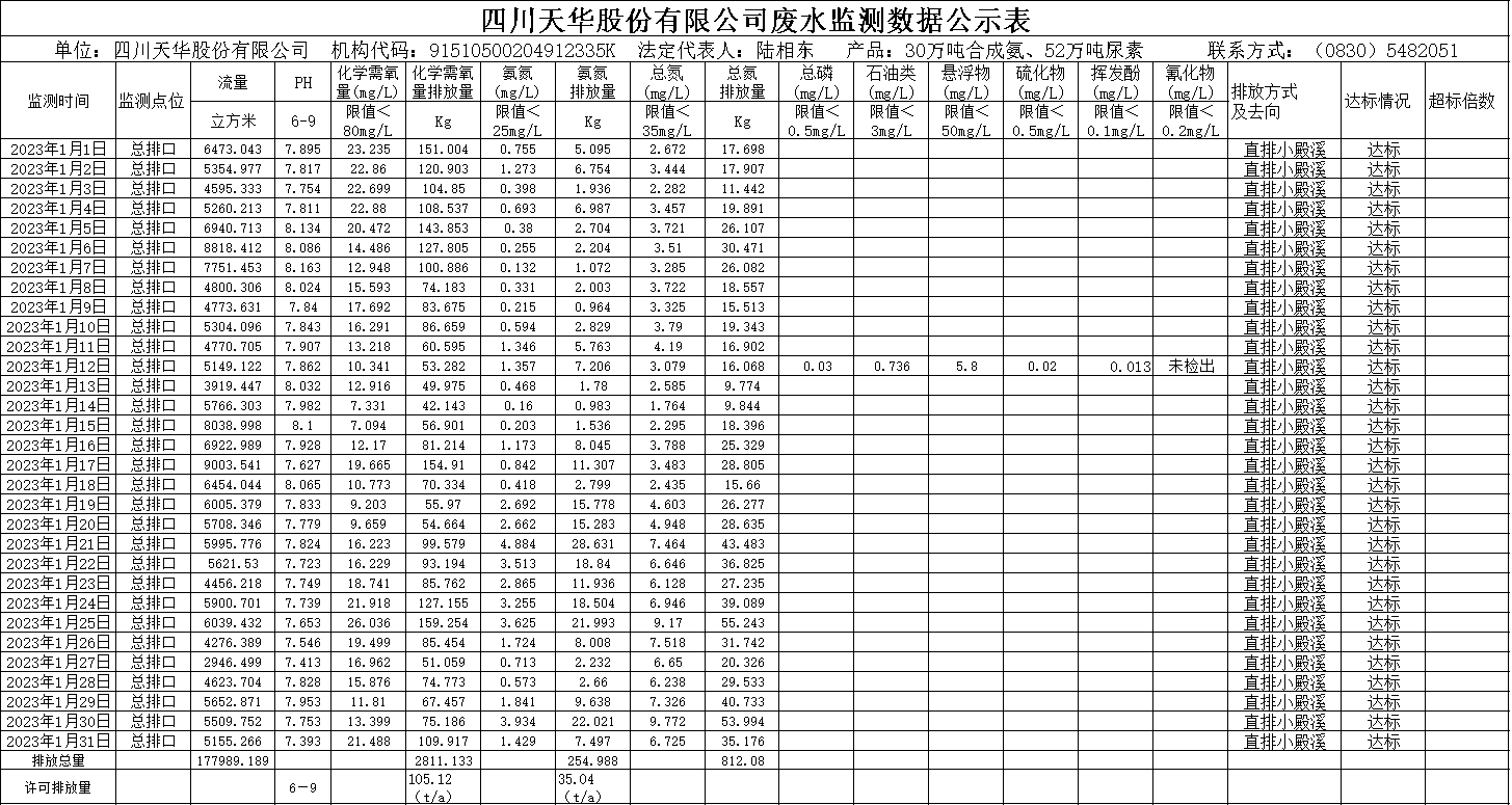 天華2023年1月廢水監(jiān)測(cè)數(shù)據(jù).png