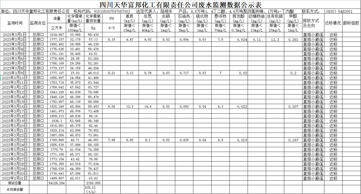 四川天華富邦化工有限責(zé)任公司2023年3月廢水監(jiān)測(cè)數(shù)據(jù).png