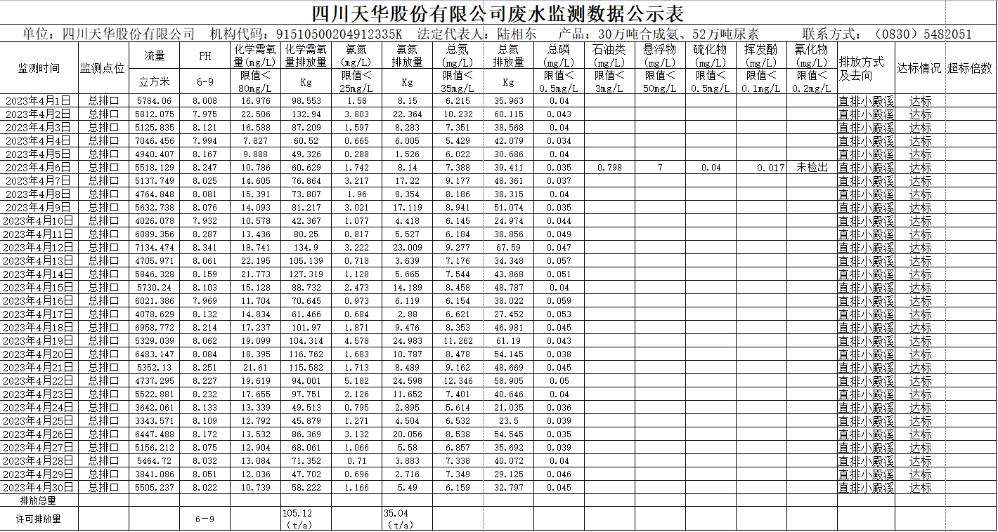 四川天華股份有限公司 4月廢水監(jiān)測數(shù)據(jù)公示表.png