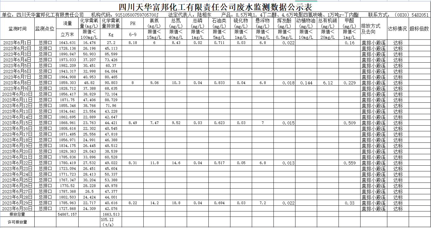 2023年6月四川天華富邦化工有限責(zé)任公司廢水監(jiān)測(cè)數(shù)據(jù)公示表.png