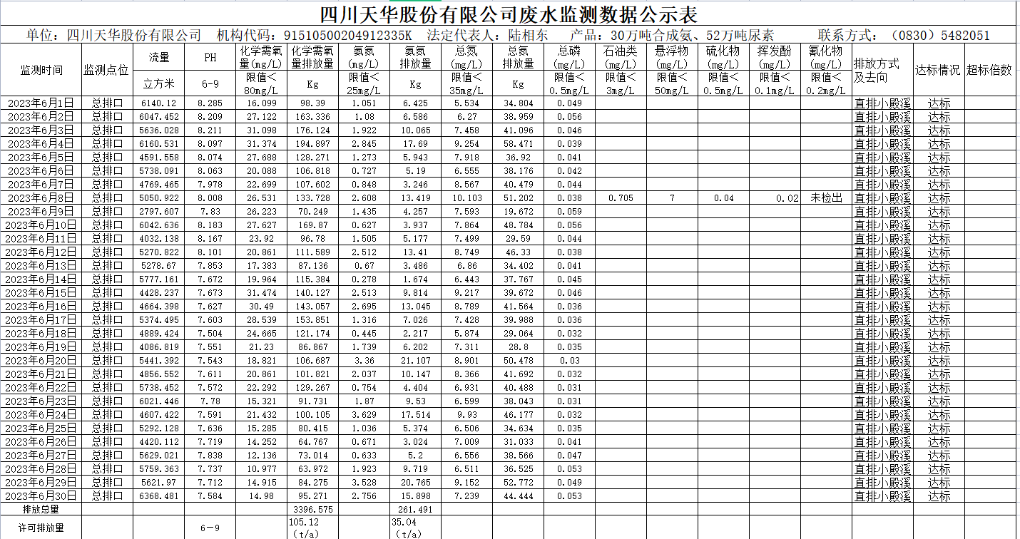 2023年6月四川天華股份有限公司廢水監(jiān)測(cè)數(shù)據(jù)公示表.png