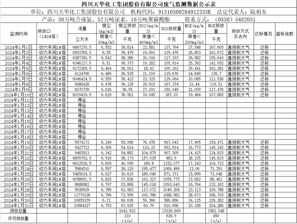 四川天華化工集團股份有限公司2024年1月廢氣監(jiān)測數(shù)據(jù)公示表.png