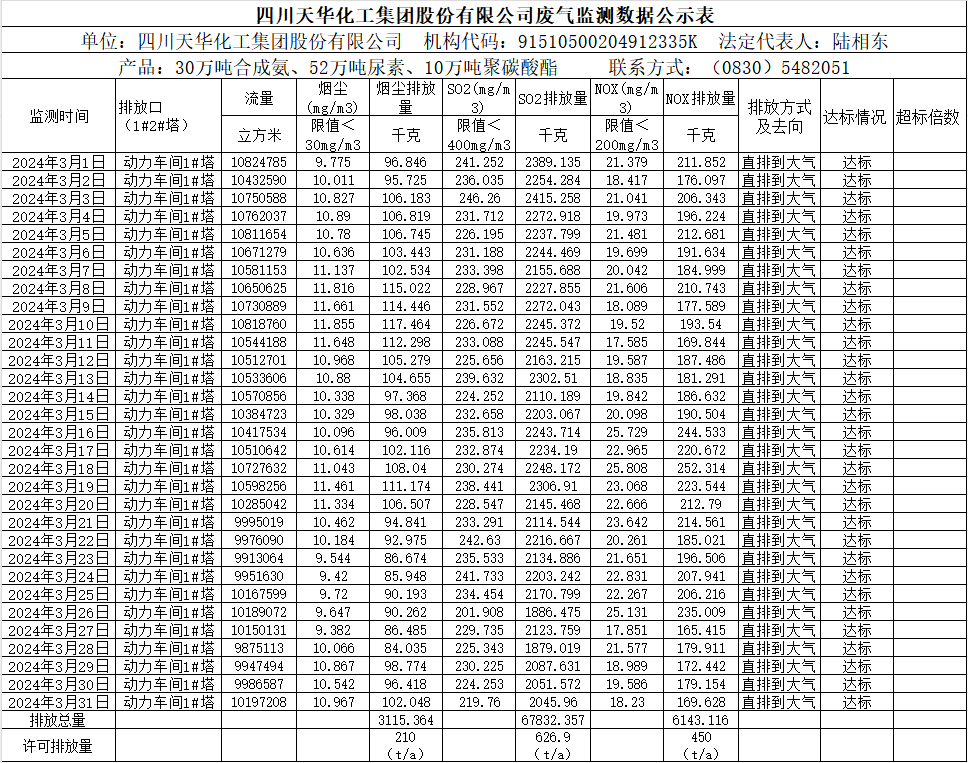 四川天華化工集團股份有限公司2024年3月廢氣監(jiān)測數(shù)據(jù)公示表.png