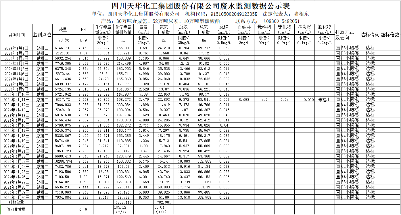 四川天華化工集團股份有限公司2024年4月廢水監(jiān)測數(shù)據(jù)公示表.png