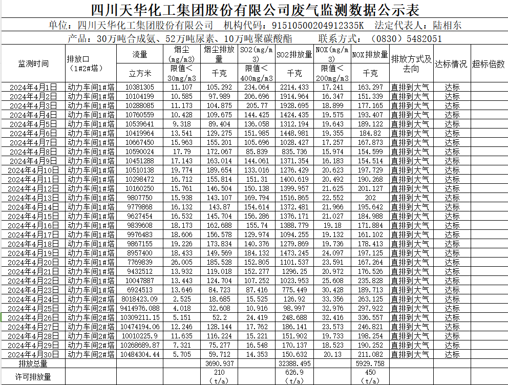 四川天華化工集團(tuán)股份有限公司2024年4月廢氣監(jiān)測(cè)數(shù)據(jù)公示表.png