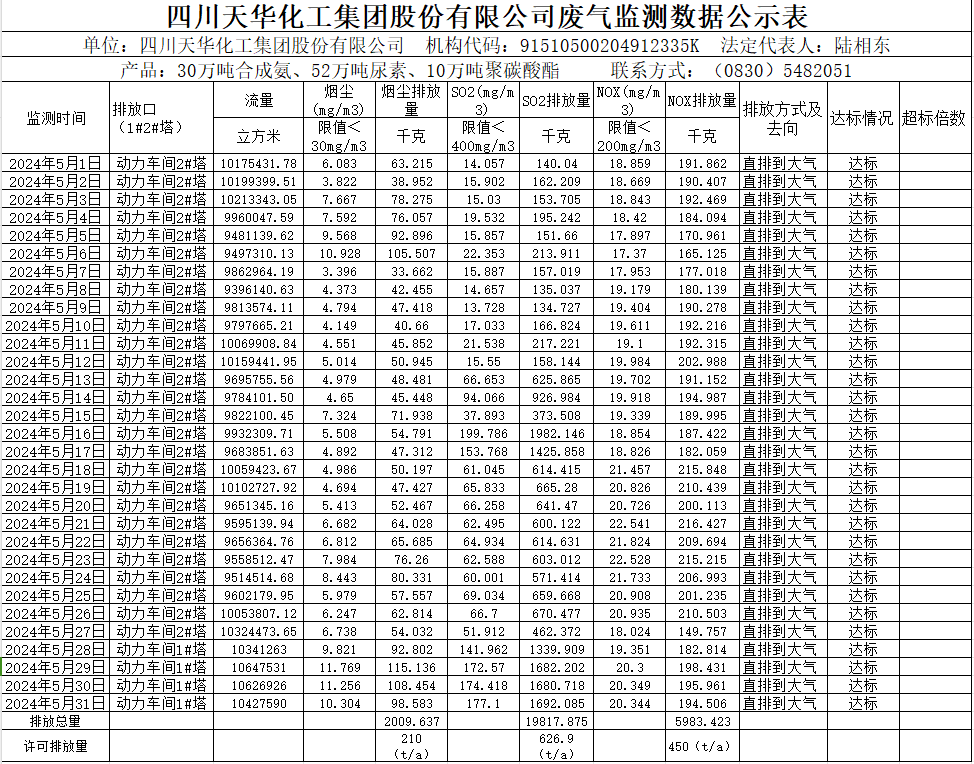 四川天華化工集團(tuán)股份有限公司2024年5月廢氣監(jiān)測數(shù)據(jù)公示表.png