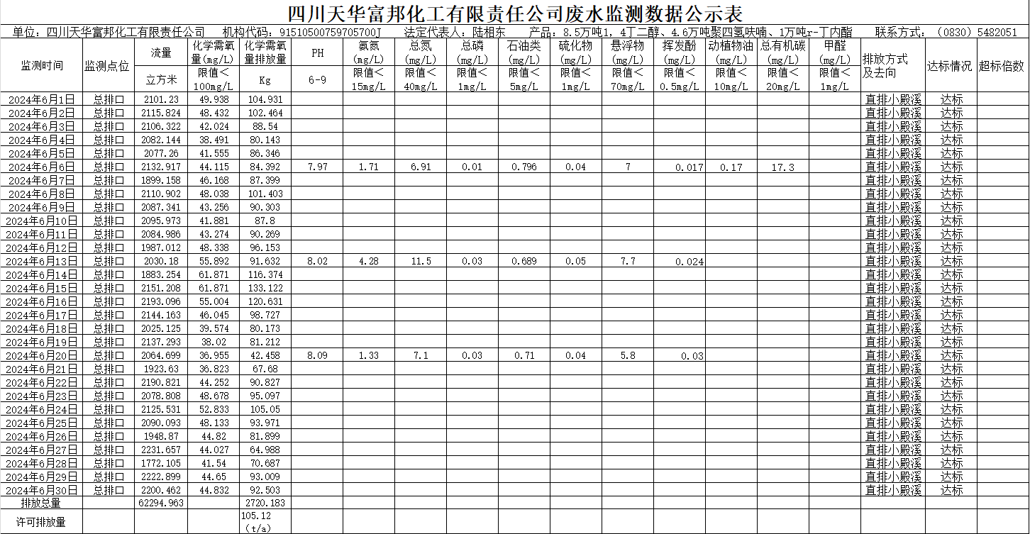 四川天華富邦化工有限責(zé)任公司2024年6月廢水監(jiān)測數(shù)據(jù)公示表.png