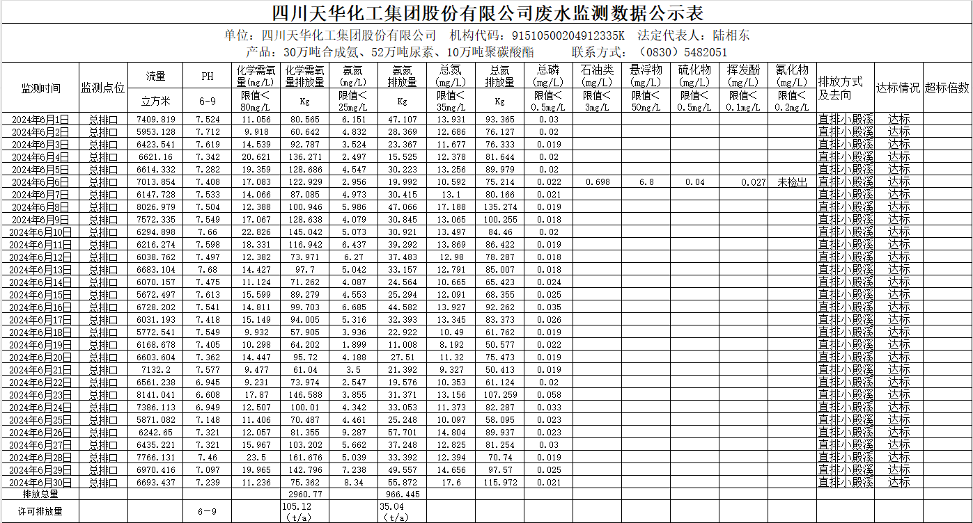 四川天華化工集團(tuán)股份有限公司2024年6月廢水監(jiān)測(cè)數(shù)據(jù)公示表.png