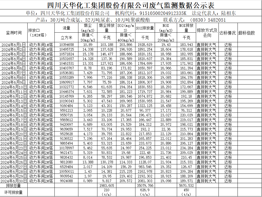 四川天華化工集團(tuán)股份有限公司2024年6月廢氣監(jiān)測數(shù)據(jù)公示表.png